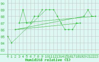 Courbe de l'humidit relative pour Sainte-Menehould (51)