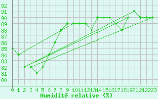 Courbe de l'humidit relative pour Abed