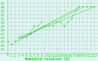 Courbe de l'humidit relative pour Cherbourg (50)