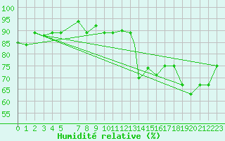 Courbe de l'humidit relative pour La Ceiba Airport