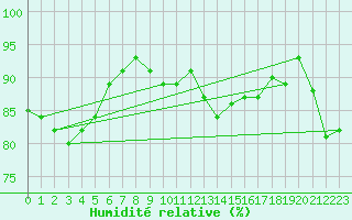 Courbe de l'humidit relative pour Saint-Brieuc (22)