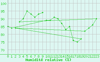 Courbe de l'humidit relative pour Thorigny (85)