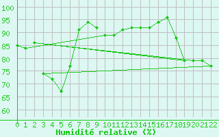 Courbe de l'humidit relative pour Weihenstephan