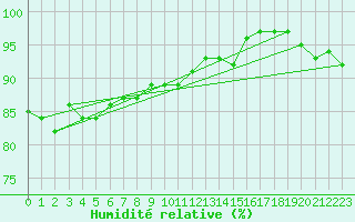 Courbe de l'humidit relative pour Kleine-Brogel (Be)