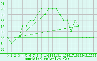 Courbe de l'humidit relative pour Delsbo