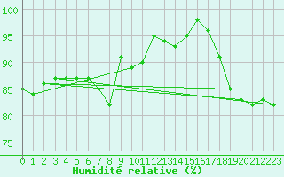 Courbe de l'humidit relative pour Trier-Petrisberg