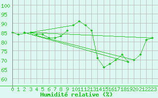 Courbe de l'humidit relative pour Bziers-Centre (34)