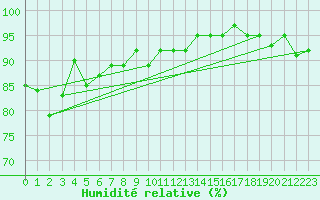 Courbe de l'humidit relative pour Tain Range
