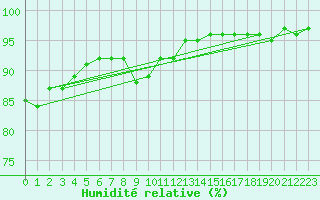 Courbe de l'humidit relative pour Luedenscheid