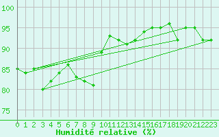 Courbe de l'humidit relative pour Shawbury