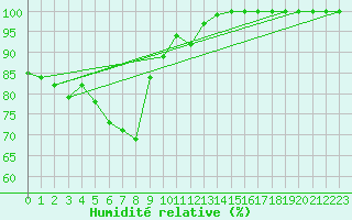 Courbe de l'humidit relative pour Peille (06)