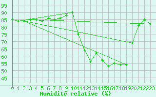 Courbe de l'humidit relative pour Saclas (91)