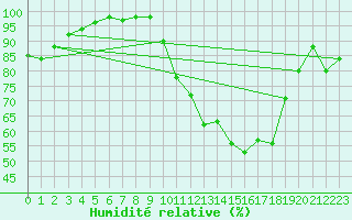 Courbe de l'humidit relative pour Vannes-Sn (56)