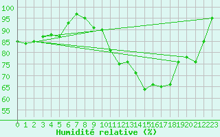 Courbe de l'humidit relative pour Meiningen