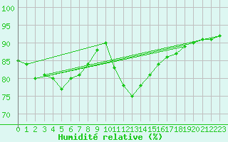 Courbe de l'humidit relative pour Agde (34)