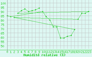 Courbe de l'humidit relative pour Pontoise - Cormeilles (95)