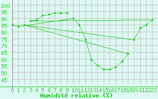 Courbe de l'humidit relative pour Albert-Bray (80)