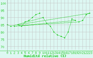 Courbe de l'humidit relative pour Diepenbeek (Be)