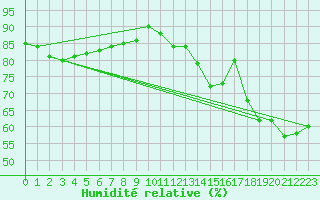 Courbe de l'humidit relative pour Mont-Orford