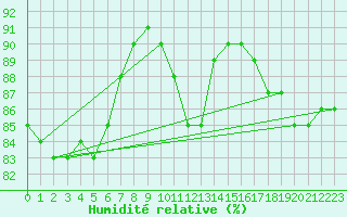 Courbe de l'humidit relative pour Voinmont (54)