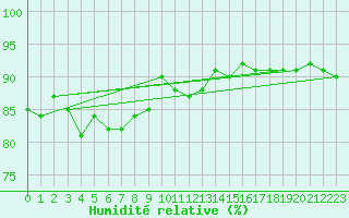 Courbe de l'humidit relative pour Haegen (67)