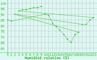 Courbe de l'humidit relative pour Saint-Igneuc (22)