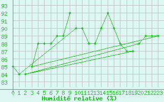 Courbe de l'humidit relative pour Jussy (02)