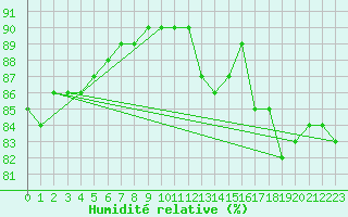 Courbe de l'humidit relative pour Narva