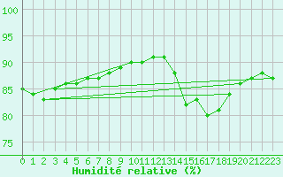 Courbe de l'humidit relative pour Lappeenranta Lepola