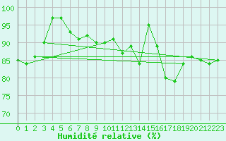 Courbe de l'humidit relative pour Crosby