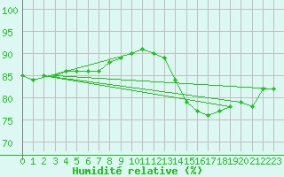 Courbe de l'humidit relative pour Pointe de Chassiron (17)