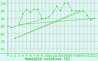 Courbe de l'humidit relative pour Corvatsch