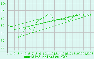 Courbe de l'humidit relative pour Seltz (67)