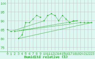 Courbe de l'humidit relative pour Haegen (67)