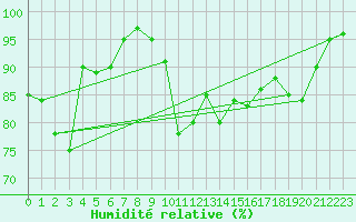 Courbe de l'humidit relative pour Ambrieu (01)