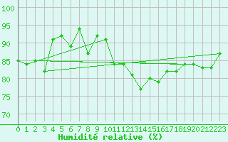 Courbe de l'humidit relative pour Keswick
