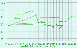 Courbe de l'humidit relative pour Clermont de l'Oise (60)