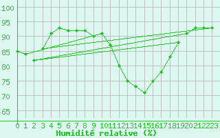 Courbe de l'humidit relative pour Ernage (Be)