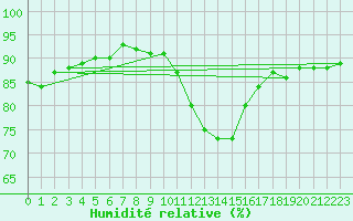 Courbe de l'humidit relative pour Lille (59)
