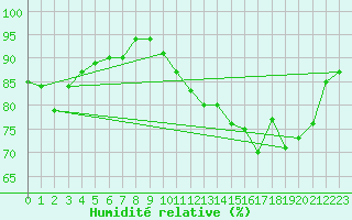Courbe de l'humidit relative pour Caen (14)