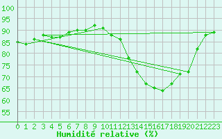 Courbe de l'humidit relative pour Archigny (86)