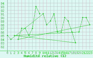 Courbe de l'humidit relative pour Beograd