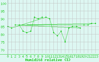 Courbe de l'humidit relative pour Holbeach