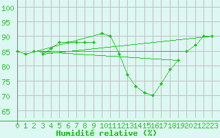 Courbe de l'humidit relative pour Verngues - Hameau de Cazan (13)