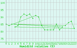Courbe de l'humidit relative pour Saint-Quentin (02)