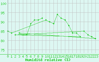 Courbe de l'humidit relative pour Dunkerque (59)