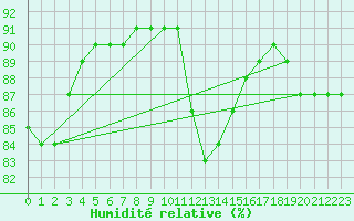 Courbe de l'humidit relative pour Trgueux (22)