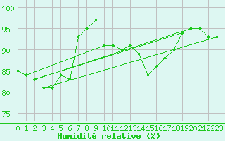 Courbe de l'humidit relative pour Prestwick Rnas