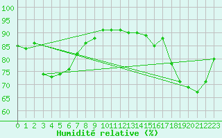 Courbe de l'humidit relative pour Lacroix-sur-Meuse (55)