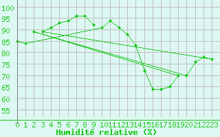 Courbe de l'humidit relative pour Montpellier (34)